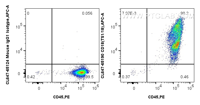 FC experiment of human PBMCs using CL647-65190