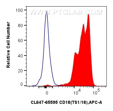 FC experiment of human PBMCs using CL647-65595