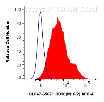 FC experiment of mouse thymocytes using CL647-65671 FC experiment of mouse thymocytes using CL647-65671