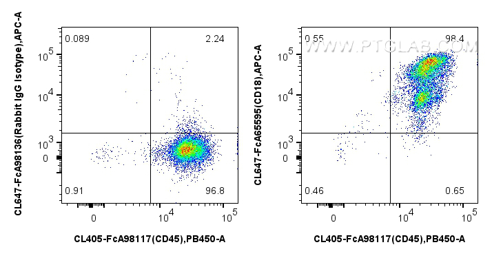 FC experiment of human PBMCs using CL647-FcA65595 FC experiment of human PBMCs using CL647-FcA65595