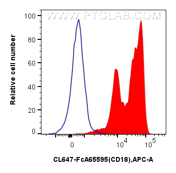 FC experiment of human PBMCs using CL647-FcA65595 FC experiment of human PBMCs using CL647-FcA65595