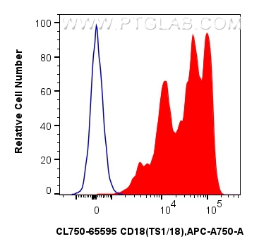 1x10^6 human PBMCs were surface stained with 5 ul CoraLite® Plus 750 Anti-Human CD18 (TS1/18) Mouse IgG2a RecAb (CL750-65595, Clone: TS1/18) (red) or CoraLite® Plus 750 Mouse IgG2a Isotype Control (C1.18.4) (<a class='green' href='/productredirect?CatalogNo=CL750-65208' target='_blank'>CL750-65208</a>, Clone: C1.18.4) (blue). Cells were incubated with FC Receptor Block prior to staining. Cells were not fixed. FC experiment of human PBMCs using CL750-65595