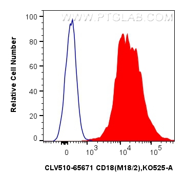 FC experiment of mouse thymocytes using CLV510-65671 FC experiment of mouse thymocytes using CLV510-65671