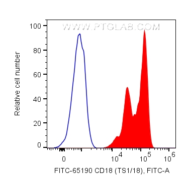 FC experiment of human PBMCs using FITC-65190