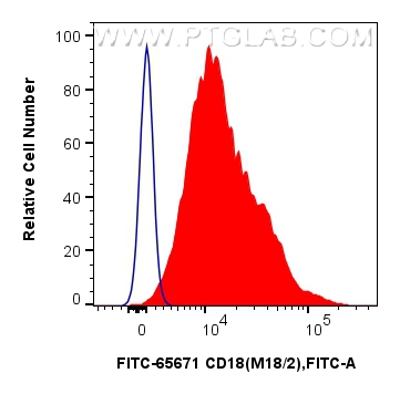 FC experiment of mouse thymocytes using FITC-65671 FC experiment of mouse thymocytes using FITC-65671