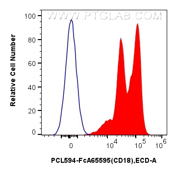 FC experiment of human PBMCs using PCL594-FcA65595 FC experiment of human PBMCs using PCL594-FcA65595