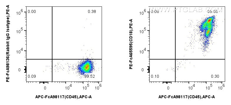 FC experiment of human PBMCs using PE-FcA65595