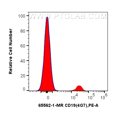 FC experiment of human PBMCs using 65562-1-MR