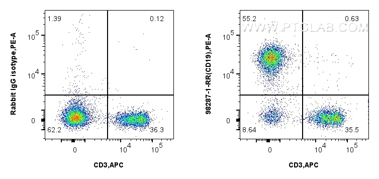 FC experiment of mouse splenocytes using 98287-1-RR