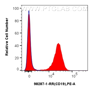 FC experiment of mouse splenocytes using 98287-1-RR
