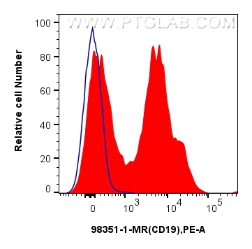 FC experiment of rabbit splenocytes using 98351-1-MR