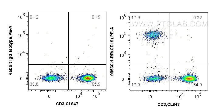 FC experiment of human PBMCs using 98560-1-RR