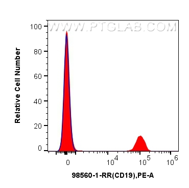 FC experiment of human PBMCs using 98560-1-RR