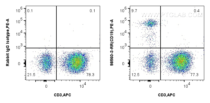 FC experiment of Human PBMCs using 98560-3-RR (same clone as 98560-3-PBS) FC experiment of Human PBMCs using 98560-3-RR (same clone as 98560-3-PBS)
