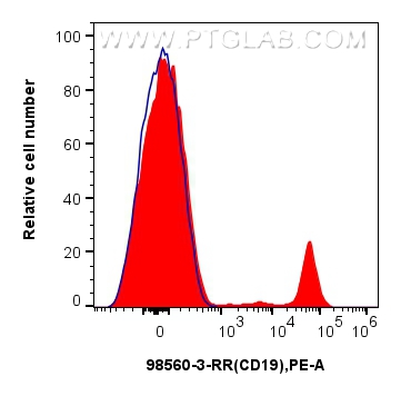 FC experiment of Human PBMCs using 98560-3-RR (same clone as 98560-3-PBS) FC experiment of Human PBMCs using 98560-3-RR (same clone as 98560-3-PBS)