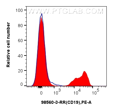 FC experiment of Cyno PBMCs using 98560-3-RR (same clone as 98560-3-PBS) FC experiment of Cyno PBMCs using 98560-3-RR (same clone as 98560-3-PBS)