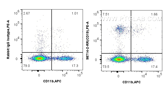 FC experiment of pig PBMCs using 98714-2-RR (same clone as 98714-2-PBS) FC experiment of pig PBMCs using 98714-2-RR (same clone as 98714-2-PBS)