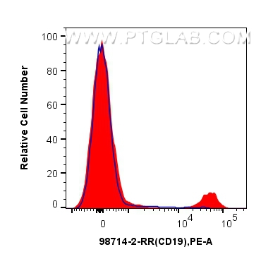 FC experiment of pig PBMCs using 98714-2-RR (same clone as 98714-2-PBS) FC experiment of pig PBMCs using 98714-2-RR (same clone as 98714-2-PBS)