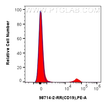 FC experiment of pig PBMCs using 98714-2-RR (same clone as 98714-2-PBS) FC experiment of pig PBMCs using 98714-2-RR (same clone as 98714-2-PBS)