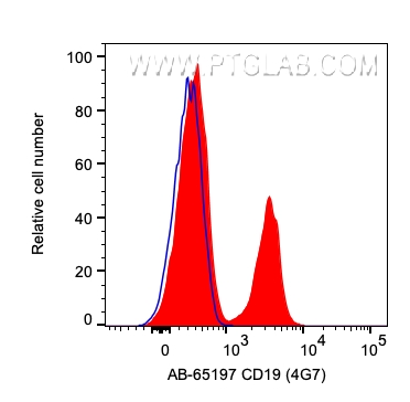 FC experiment of human PBMCs using AB-65197