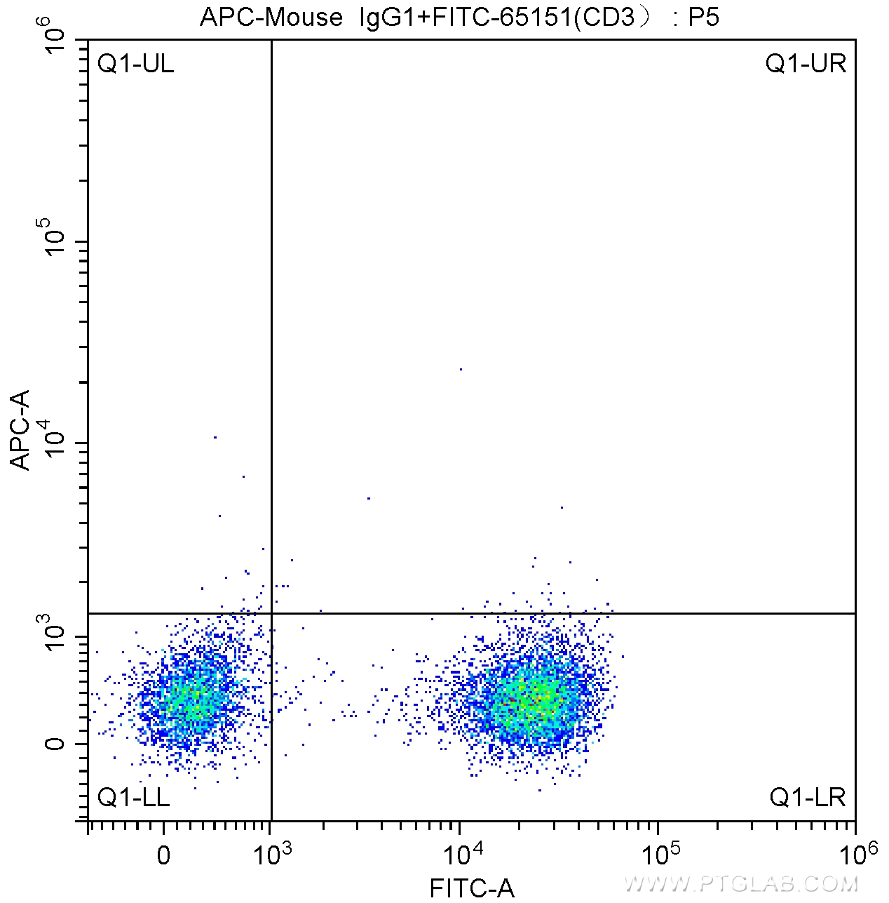 FC experiment of human peripheral blood lymphocytes using APC-65145