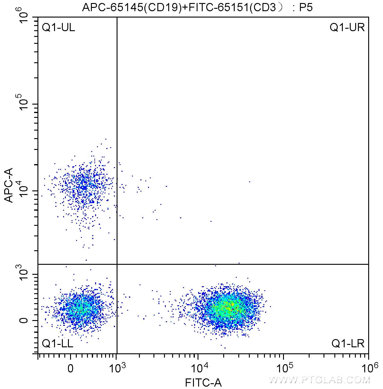 FC experiment of human peripheral blood lymphocytes using APC-65145