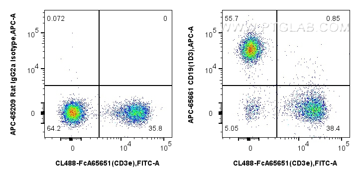 FC experiment of mouse splenocytes using APC-65661 FC experiment of mouse splenocytes using APC-65661