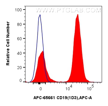FC experiment of mouse splenocytes using APC-65661 FC experiment of mouse splenocytes using APC-65661
