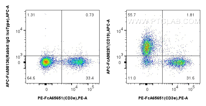 FC experiment of mouse splenocytes using APC-FcA98287 FC experiment of mouse splenocytes using APC-FcA98287