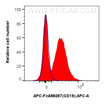 FC experiment of mouse splenocytes using APC-FcA98287 FC experiment of mouse splenocytes using APC-FcA98287