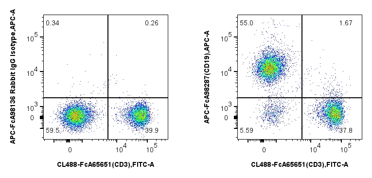 FC experiment of mouse splenocytes using APC-FcA98287 FC experiment of mouse splenocytes using APC-FcA98287