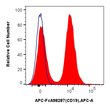 FC experiment of mouse splenocytes using APC-FcA98287 FC experiment of mouse splenocytes using APC-FcA98287
