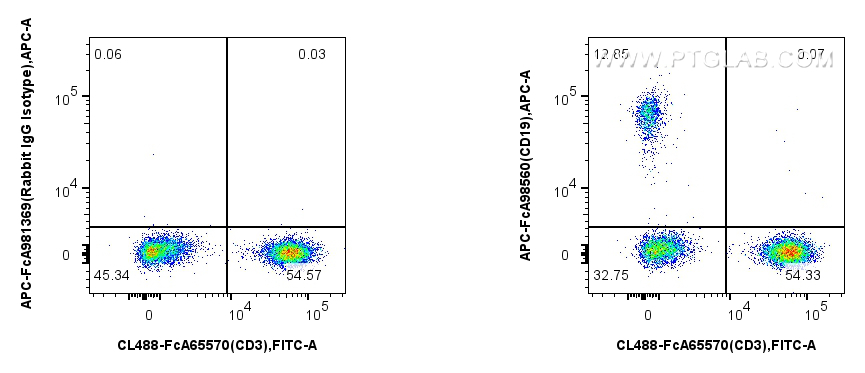 FC experiment of human PBMCs using APC-FcA98560 FC experiment of human PBMCs using APC-FcA98560