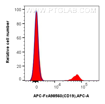 FC experiment of human PBMCs using APC-FcA98560 FC experiment of human PBMCs using APC-FcA98560