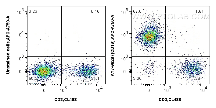 FC experiment of mouse splenocytes using AY7-98287