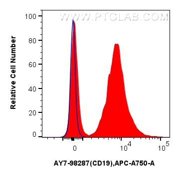 FC experiment of mouse splenocytes using AY7-98287