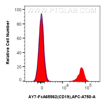 FC experiment of human PBMCs using AY7-FcA65562