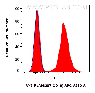 FC experiment of mouse splenocytes using AY7-FcA98287 FC experiment of mouse splenocytes using AY7-FcA98287