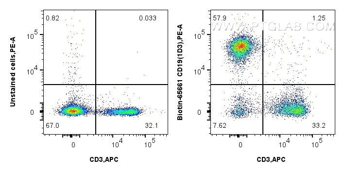 FC experiment of mouse splenocytes using Biotin-65661 FC experiment of mouse splenocytes using Biotin-65661