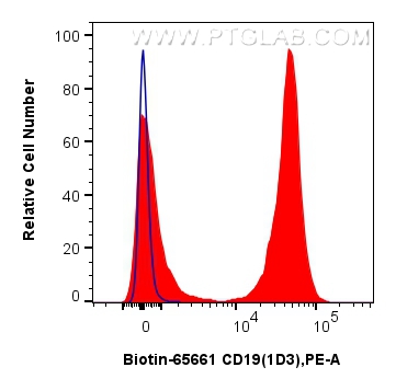 FC experiment of mouse splenocytes using Biotin-65661 FC experiment of mouse splenocytes using Biotin-65661