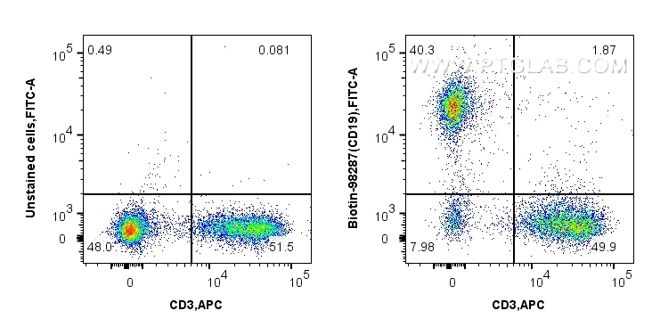 FC experiment of mouse splenocytes using Biotin-98287