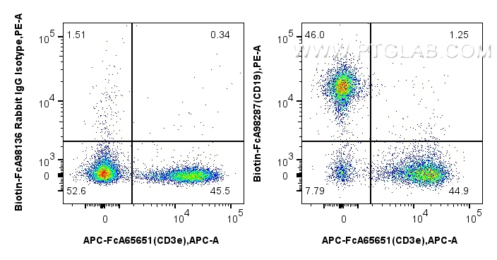 FC experiment of mouse splenocytes using Biotin-FcA98287 FC experiment of mouse splenocytes using Biotin-FcA98287