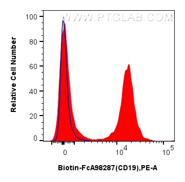 FC experiment of mouse splenocytes using Biotin-FcA98287 FC experiment of mouse splenocytes using Biotin-FcA98287