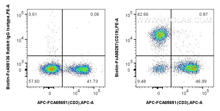 FC experiment of mouse splenocytes using Biotin-FcA98287 FC experiment of mouse splenocytes using Biotin-FcA98287