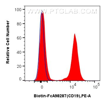 FC experiment of mouse splenocytes using Biotin-FcA98287 FC experiment of mouse splenocytes using Biotin-FcA98287