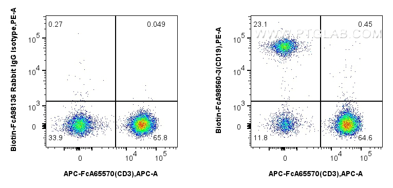 FC experiment of human PBMCs using Biotin-FcA98560-3 FC experiment of human PBMCs using Biotin-FcA98560-3