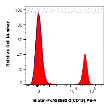 FC experiment of human PBMCs using Biotin-FcA98560-3 FC experiment of human PBMCs using Biotin-FcA98560-3