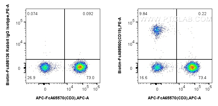 FC experiment of human PBMCs using Biotin-FcA98560 FC experiment of human PBMCs using Biotin-FcA98560