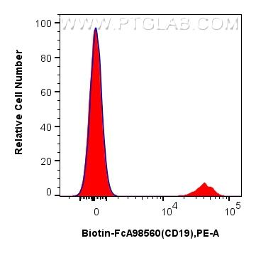 FC experiment of human PBMCs using Biotin-FcA98560 FC experiment of human PBMCs using Biotin-FcA98560