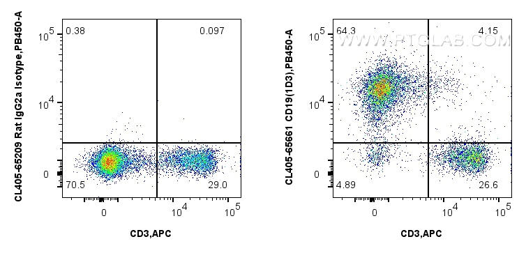 FC experiment of mouse splenocytes using CL405-65661